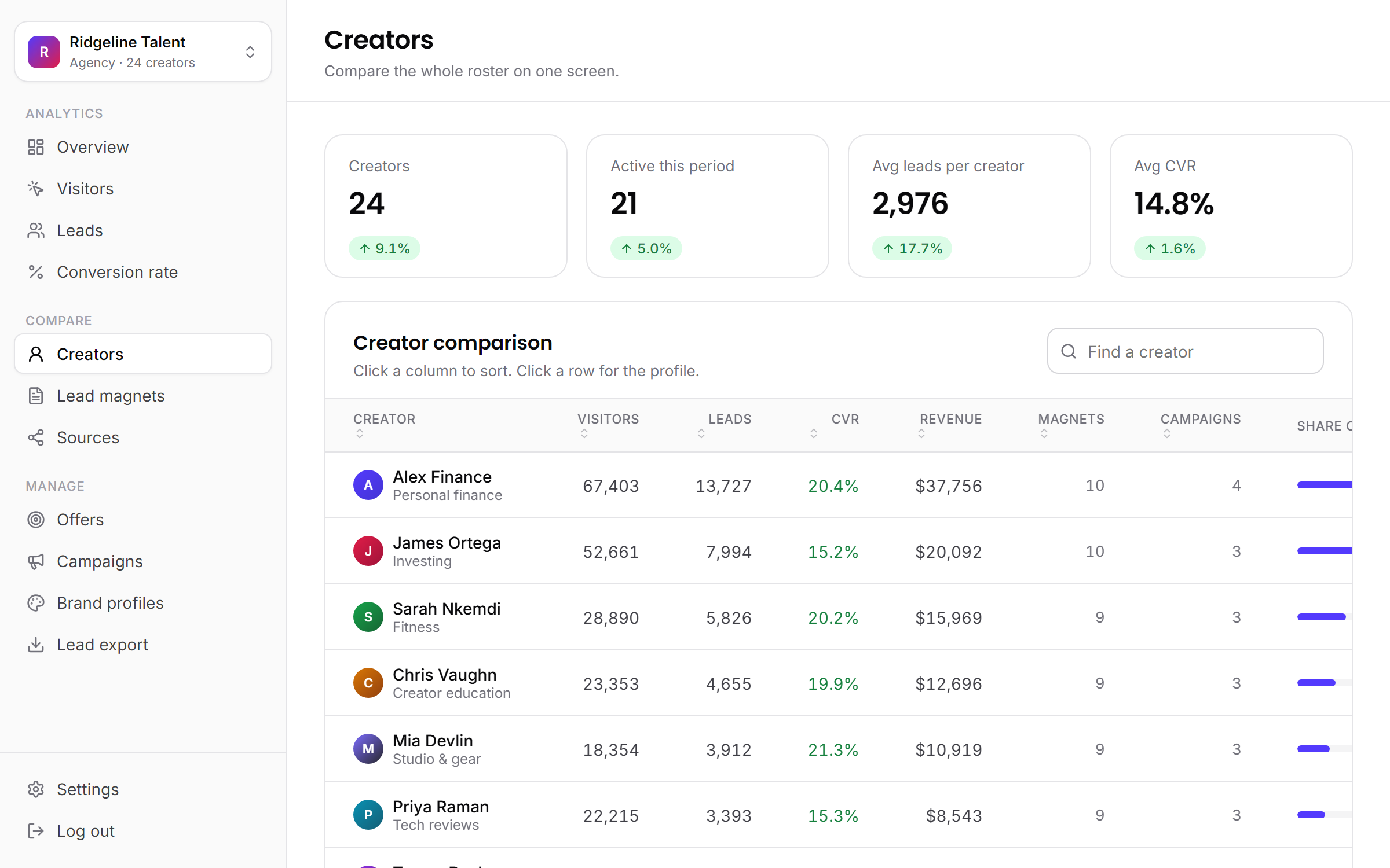 The creator comparison screen, listing every creator with visitors, leads, conversion rate and revenue
