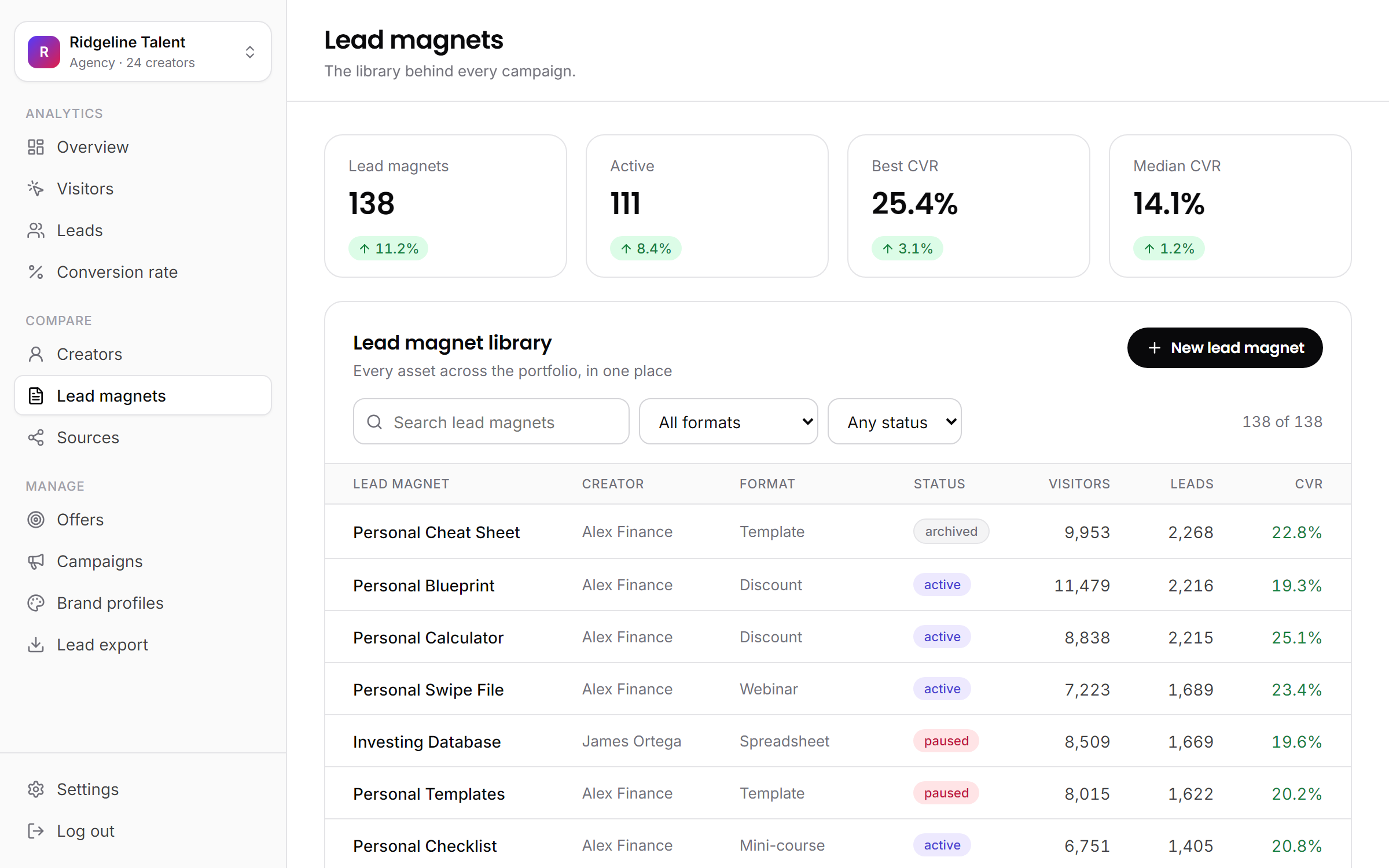 The lead magnet library, listing 138 lead magnets with visitors, leads and conversion rate