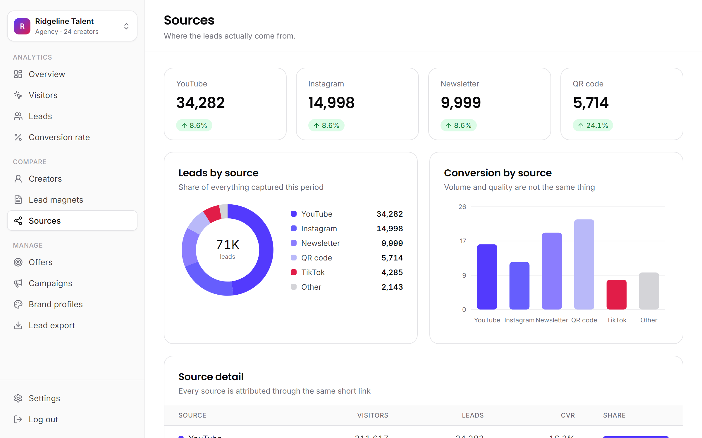 Leads and conversion rate by source in jeruo
